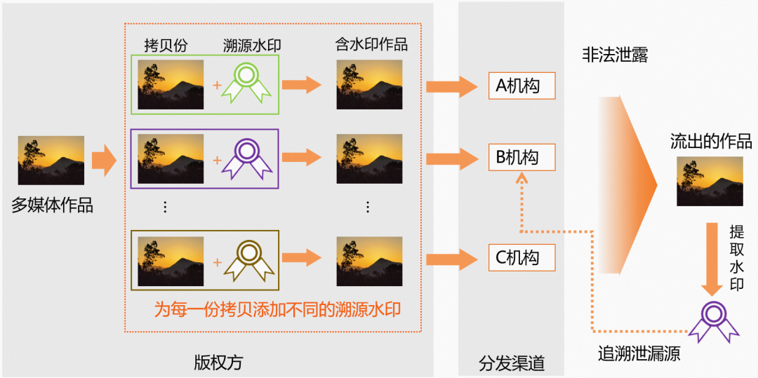 AI生成内容标识方法即将出台  阿里橙盾科技数字水印提供技术支持