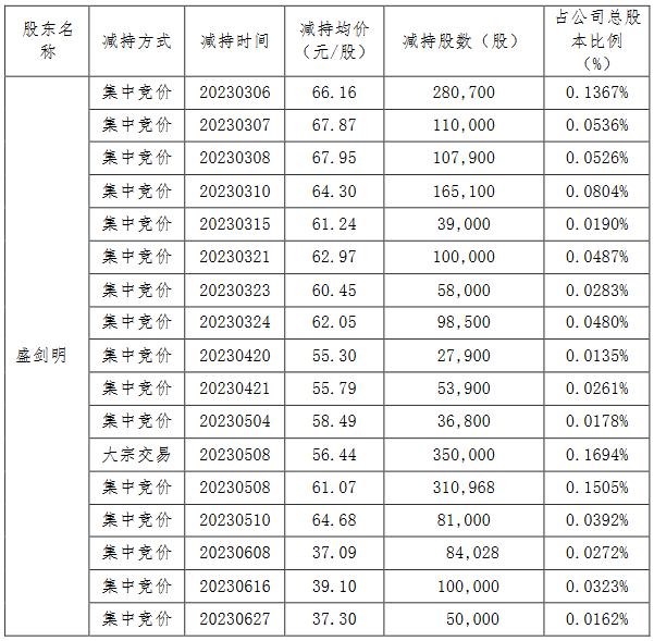 盛弘股份股东盛剑明合计减持310万股 拟再减持147万股