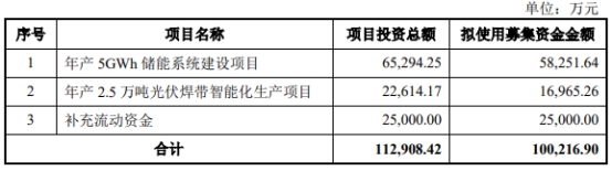 威腾电气定增募不超10亿元获上交所通过 中信证券建功