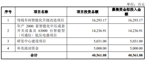 威腾电气定增募不超10亿元获上交所通过 中信证券建功