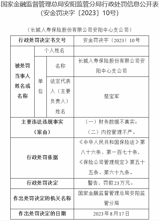 长城人寿安阳中支2宗违规被罚 财务数据不真实等