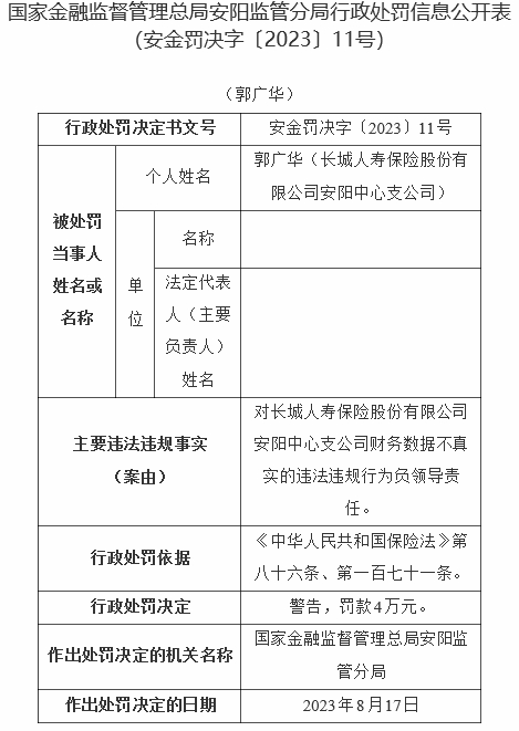 长城人寿安阳中支2宗违规被罚 财务数据不真实等