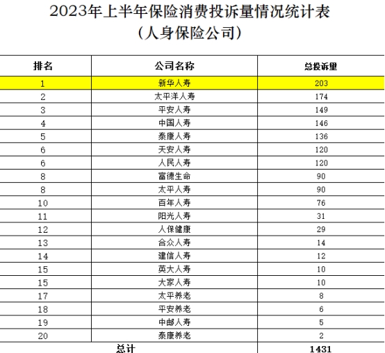 新华人寿上半年在吉林人身保险公司投诉量居首