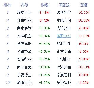 收评：三大指数午后继续下行 煤炭开采加工板块强势