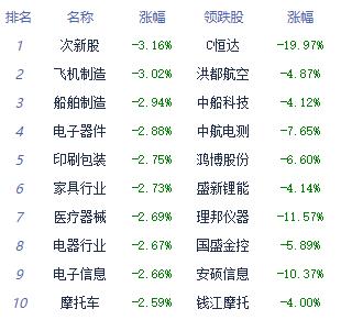 收评：三大指数午后继续下行 煤炭开采加工板块强势