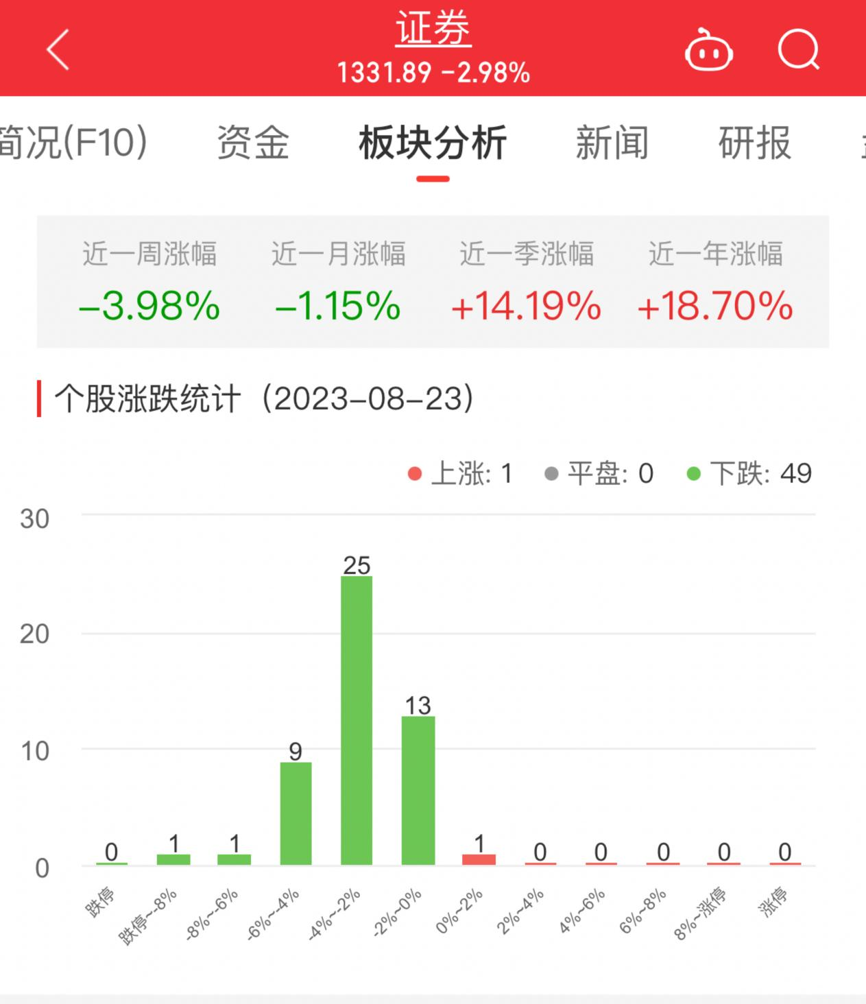 证券板块跌2.98% 光大证券涨1.28%居首