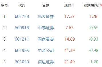 证券板块跌2.98% 光大证券涨1.28%居首