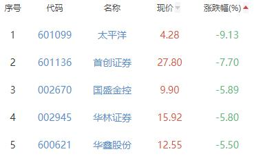 证券板块跌2.98% 光大证券涨1.28%居首