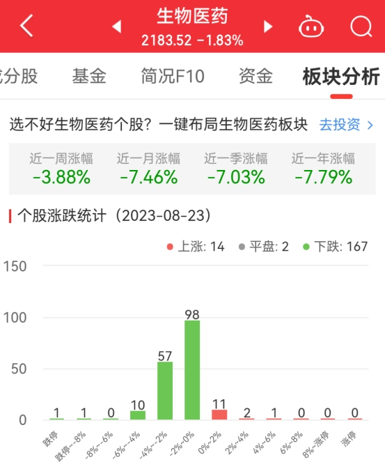 生物医药板块跌1.83% 华人健康涨4.04%居首