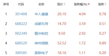 生物医药板块跌1.83% 华人健康涨4.04%居首