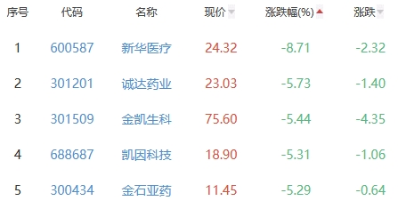 生物医药板块跌1.83% 华人健康涨4.04%居首