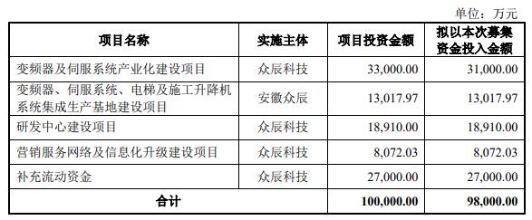 众辰科技上市超募7.5亿首日涨29% 两现金流数据降2年