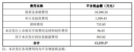 众辰科技上市超募7.5亿首日涨29% 两现金流数据降2年