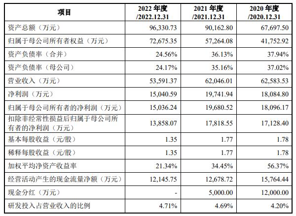 众辰科技上市超募7.5亿首日涨29% 两现金流数据降2年