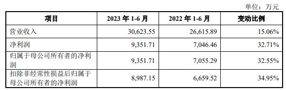 众辰科技上市超募7.5亿首日涨29% 两现金流数据降2年