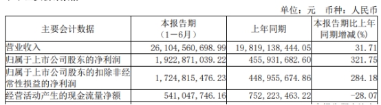 阿特斯上半年营收增32%净利增322% 股价跌5.56%