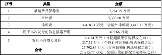 阿特斯上半年营收增32%净利增322% 股价跌5.56%