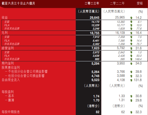 安踏体育上半年营收296亿同比增14% 港股股价涨9.7%