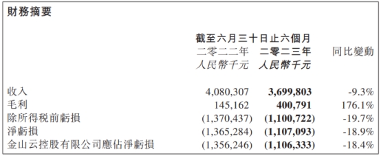 金山云上半年经调整净亏损7.27亿 港股股价跌3.96%