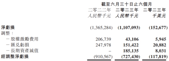 金山云上半年经调整净亏损7.27亿 港股股价跌3.96%