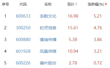 网络游戏板块跌1.55%  浙数文化涨5.21%居首