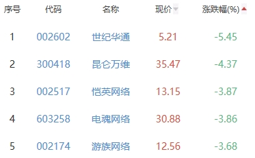 网络游戏板块跌1.55%  浙数文化涨5.21%居首