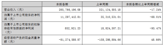 蓝盾光电H1扣非降95% 2020上市募11.2亿华龙证券保荐