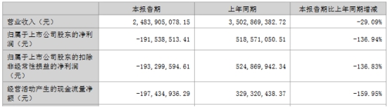 东岳硅材上半年亏 2020上市募20.7亿去年净利降5成