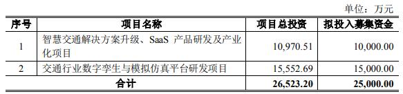 皖通科技拟定增募资不超2.5亿 上半年预亏近3年均亏损