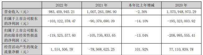 皖通科技拟定增募资不超2.5亿 上半年预亏近3年均亏损