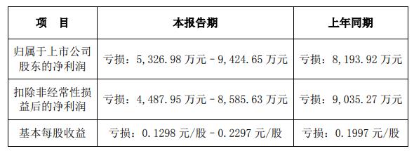 皖通科技拟定增募资不超2.5亿 上半年预亏近3年均亏损