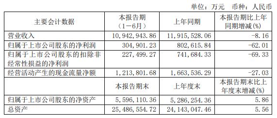 恒力石化上半年营收降8%净利降62% 股价跌1.87%