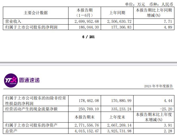 圆通速递上半年净利增4.9% 市场份额升至16.43%