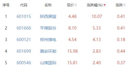 煤炭开采加工板块涨1.46% 陕西黑猫涨10.07%居首