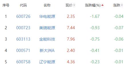 煤炭开采加工板块涨1.46% 陕西黑猫涨10.07%居首