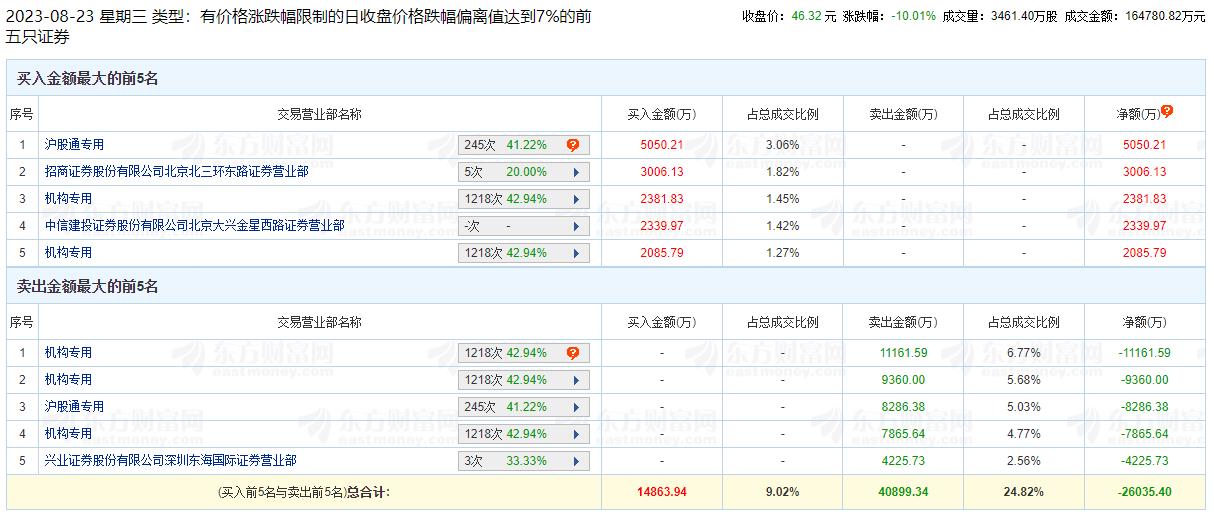 中国软件跌停 机构净卖出2.39亿元