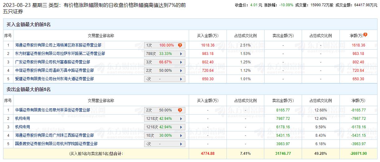 晶科科技跌停 机构净卖出1.42亿元