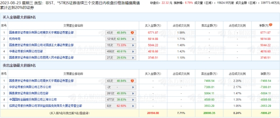 中贝通信涨6.79% 机构净买入5815万元