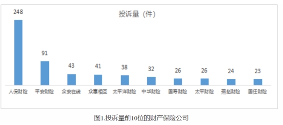 河北上半年保险消费投诉通报 人保财险3项投诉量居首