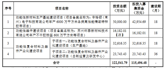 高泰电子上半年净利降5成 毛利率夺冠近3年分红3.1亿