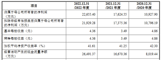 高泰电子上半年净利降5成 毛利率夺冠近3年分红3.1亿