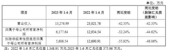 高泰电子上半年净利降5成 毛利率夺冠近3年分红3.1亿