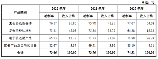 高泰电子上半年净利降5成 毛利率夺冠近3年分红3.1亿