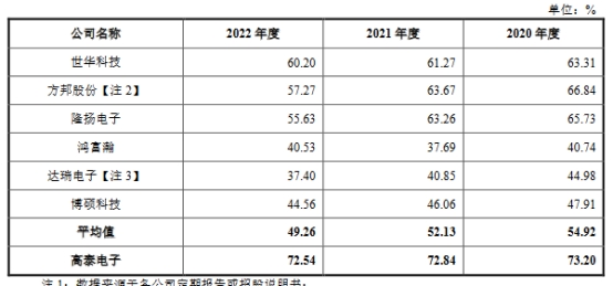 高泰电子上半年净利降5成 毛利率夺冠近3年分红3.1亿