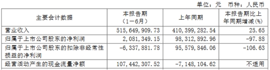 英集芯上半年扣非亏损股价新低 经营现金流5年有3年负