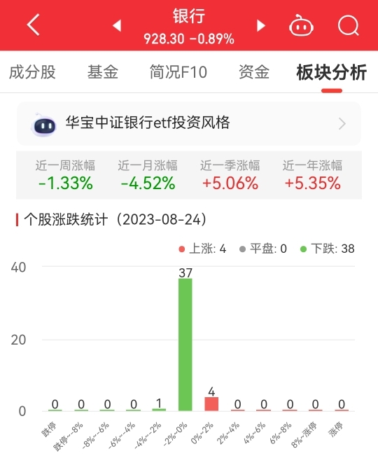 银行板块跌0.89% 沪农商行涨1.21%居首