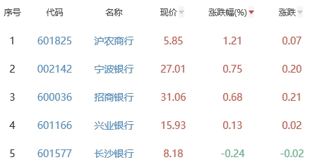 银行板块跌0.89% 沪农商行涨1.21%居首