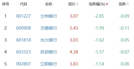 银行板块跌0.89% 沪农商行涨1.21%居首