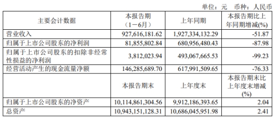 澜起科技上半年营收降52%净利降88% 股价涨2.62%