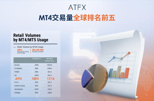 5310亿美元、增长12.19%！Q2业绩亮眼，ATFX重返世界前五